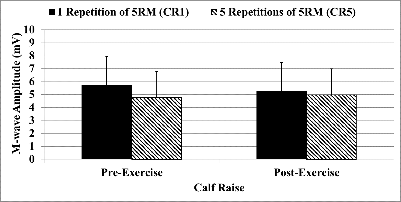 The Impact of Resistance Exercise on Neurotransmission Failure within Trained Participants