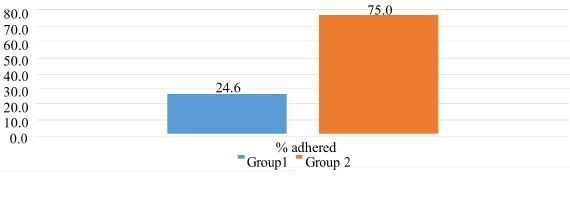 Figure 2: Percentage CPG of Postpartum Education by Group.