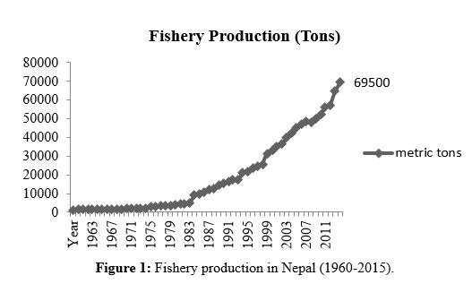  Fishery production in Nepal (1960-2015).