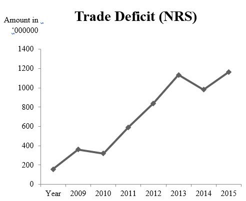 Trade Deficit (2009-2016).