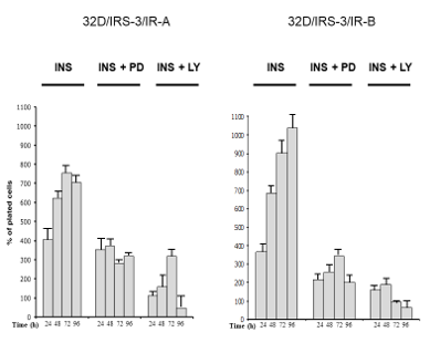 Figure 6: Effect of inhibition of either ERK or PI3K on insulin stimulated proliferation of 32D-derived cells