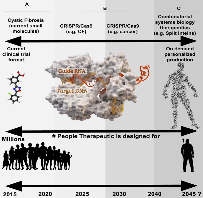 Personalized Medicinal Complexity Beyond Single Clinical Trials: Gene Therapy, Pharmaceuticals Combinations, and Modular Biological Nanomachine Frameworks