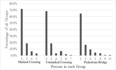 Size of groups at different midblock crossing locations