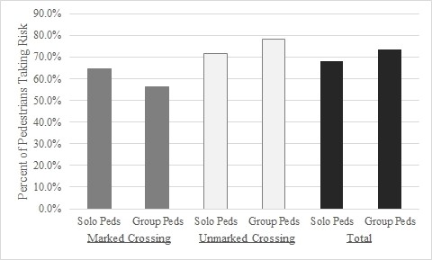 Tendency of groups versus solo pedestrians to exhibit unsafe crossing behavior