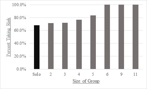 Tendency of group sizes to exhibit unsafe behavior