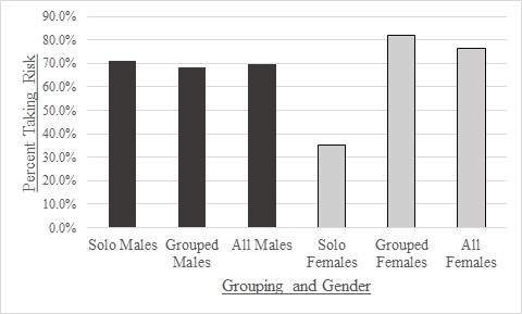 Tendency of different groups and genders to exhibit unsafe crossing behavior