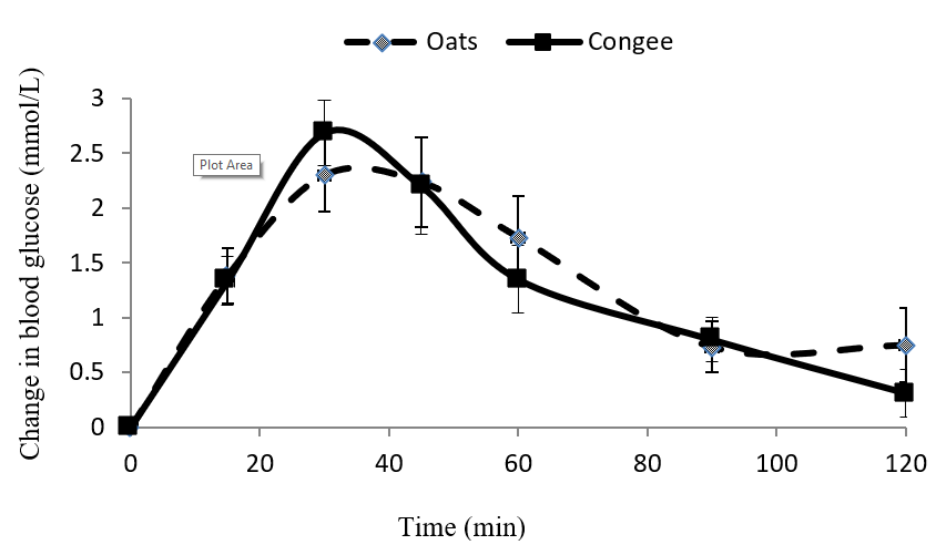 Figure 1: Blood glucose responses after consumption of the oat breakfast cereal and the modified congee traditional Chinese breakfast meal (tested in Chinese subjects). Standard errors of the mean values are represented by vertical bars.