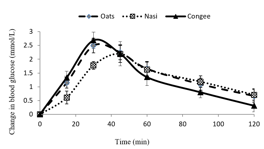 Figure 3: Blood glucose responses after consumption of the oat breakfast cereal tested in all subjects (n = 20), the modified congee traditional Chinese breakfast meal (tested in Chinese subjects) and the modified nasi lemak traditional South East Asian breakfast meal (tested in South East Asian subjects). Standard errors of the mean values are represented by vertical bars.