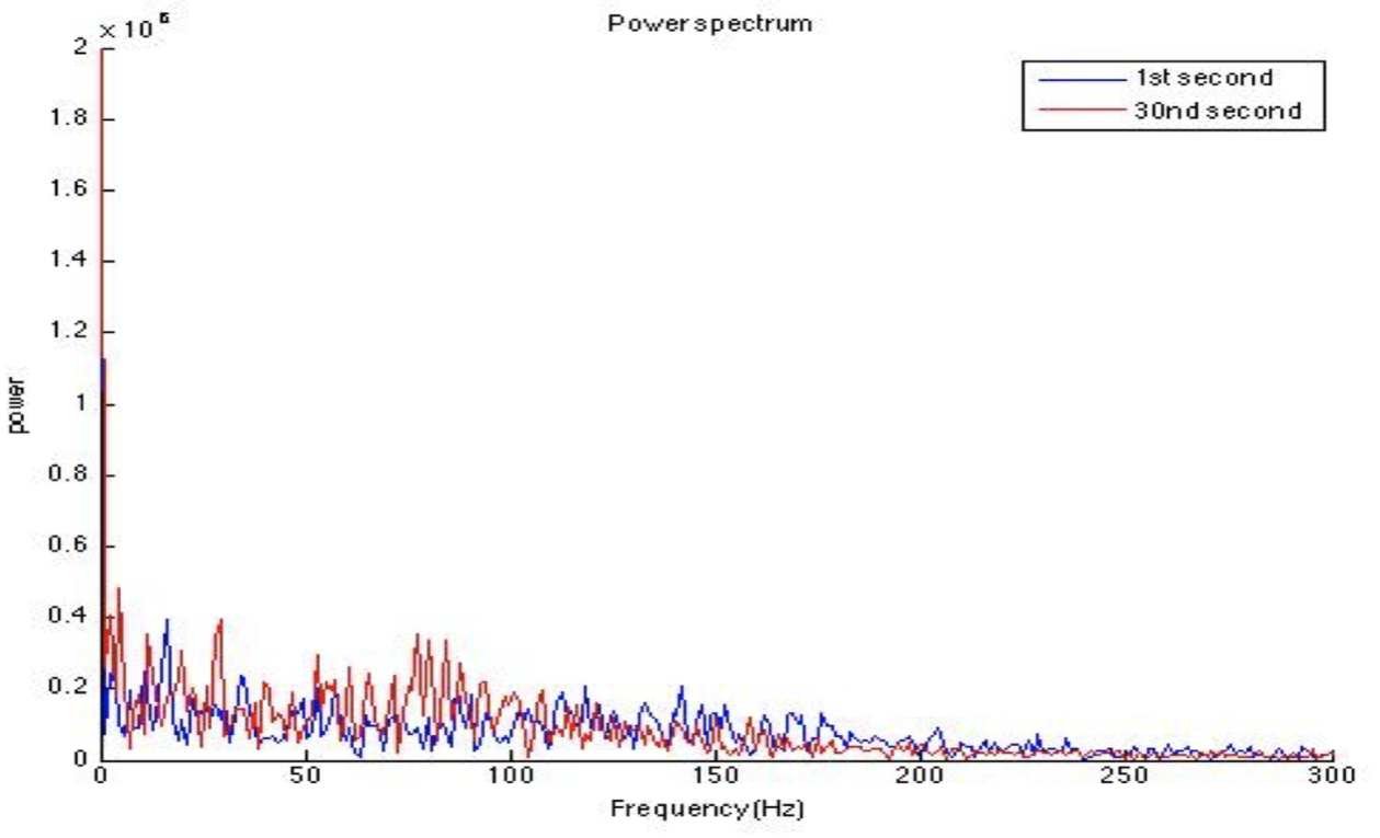 Power spectrum at the 1st second and 30th second of a representative participant.