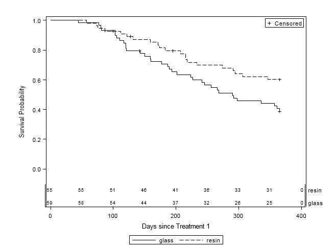 Retrospective Review of Survival Outcomes in Glass and Resin Y-90 Microsphere Treatment of Hepatic Malignancies