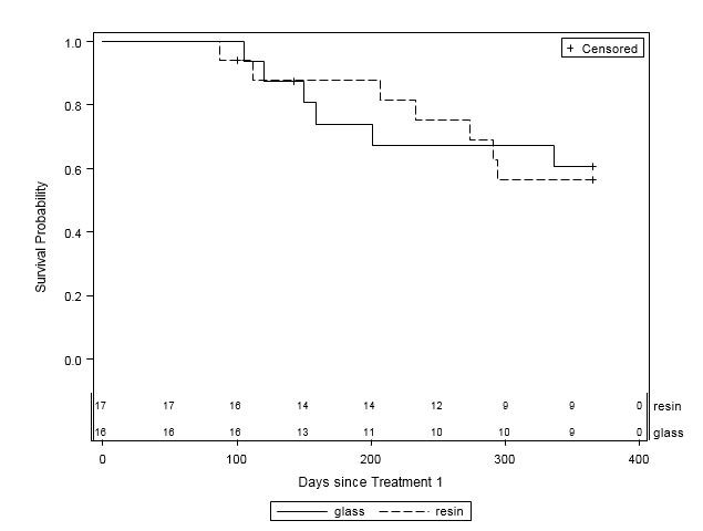 Retrospective Review of Survival Outcomes in Glass and Resin Y-90 Microsphere Treatment of Hepatic Malignancies