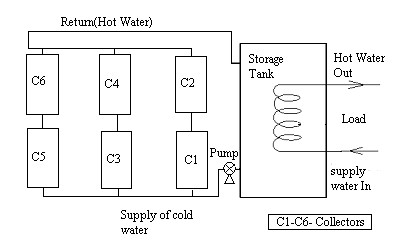 Figure 2: The large-scale solar hot water system.