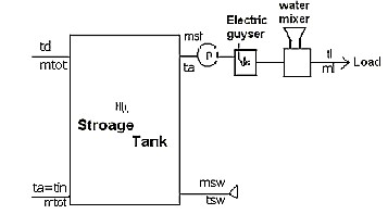 Figure 5: Layout of the storage tank and the load circuit.
