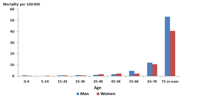 Age group specific asthma mortality rates by sex, 2003 - 2012, Reunion.