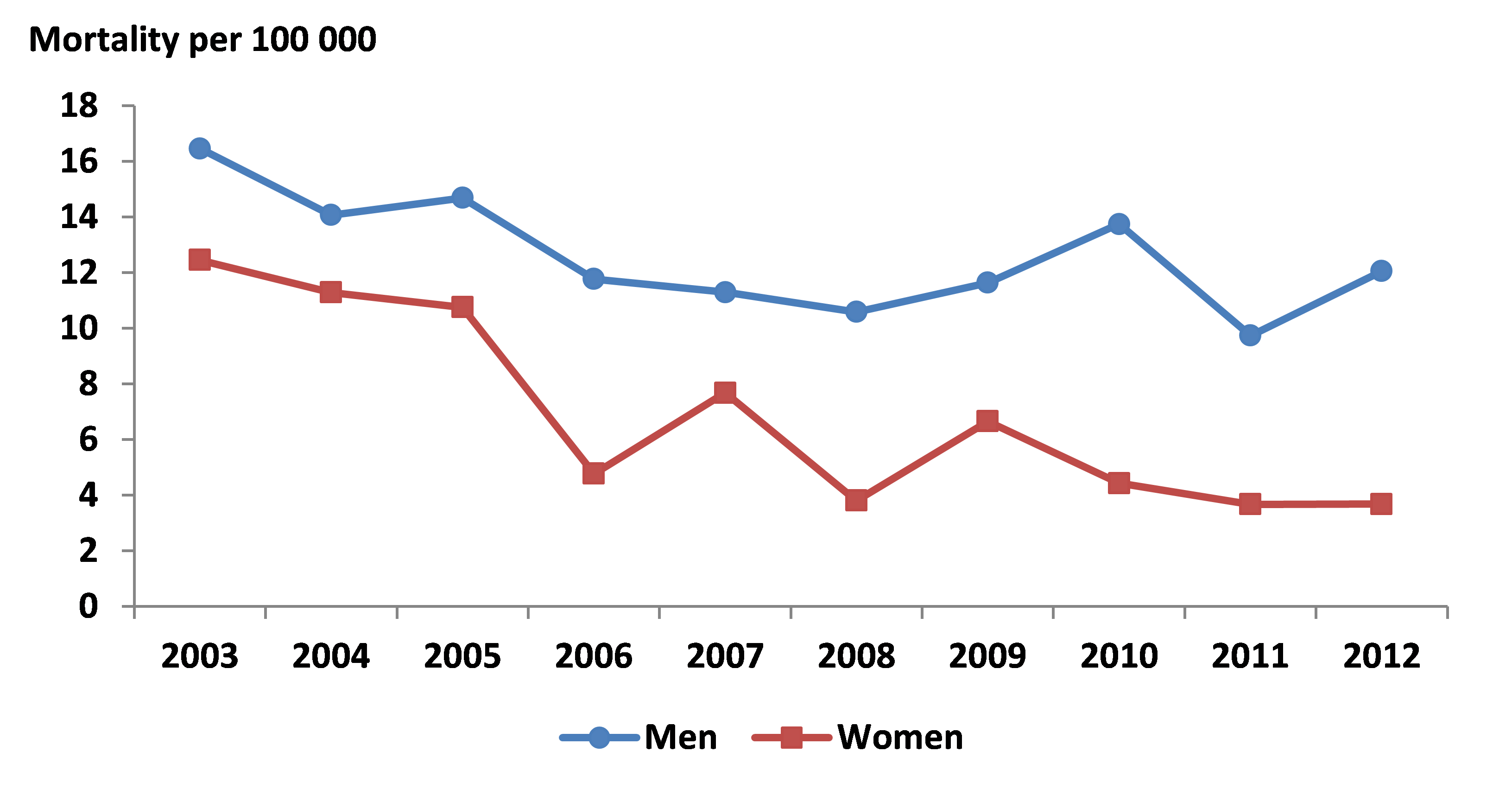 Standardised annual asthma mortality rates by sex, 2003 - 2012, Reunion.