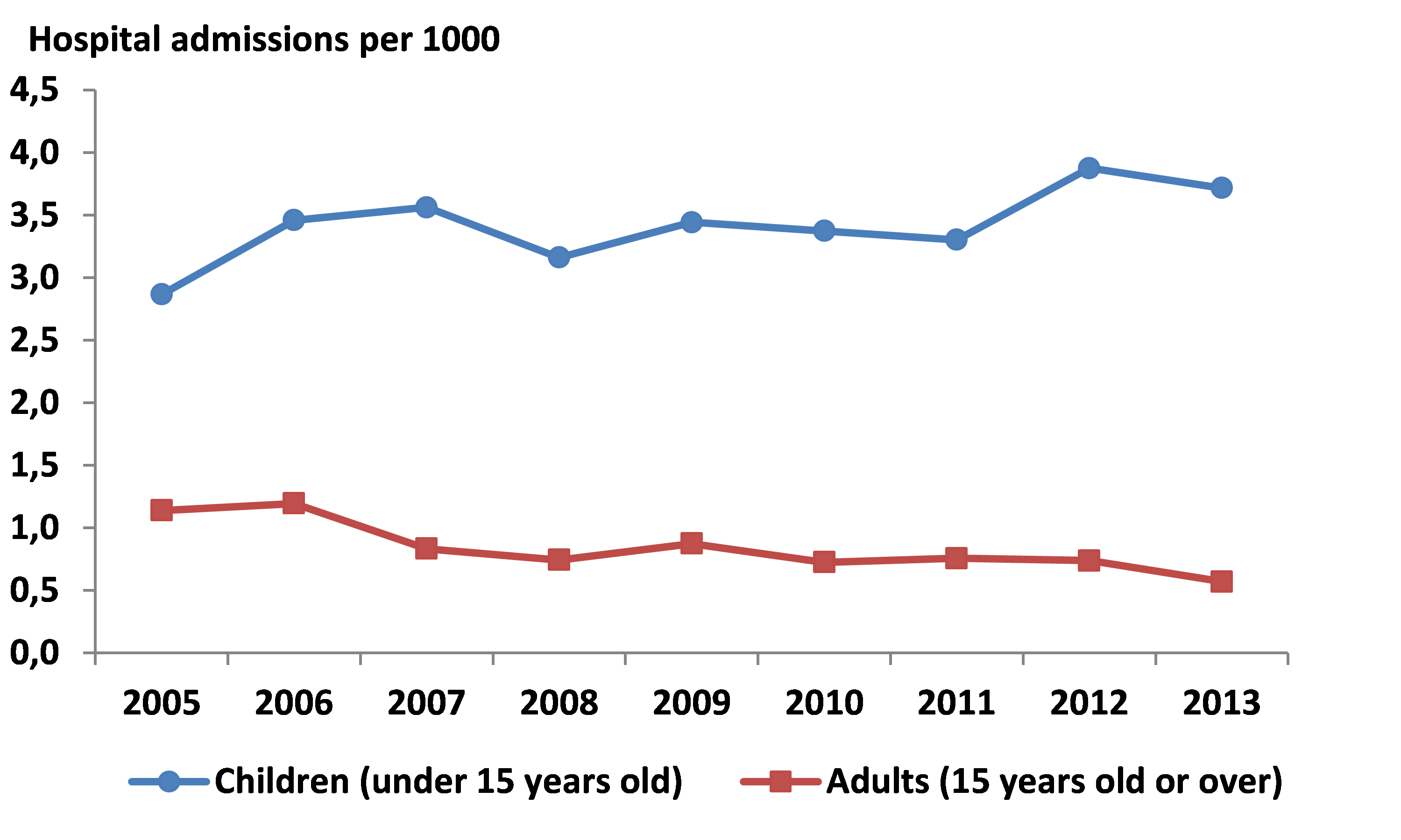 Standardised rates of asthma-related admissions for children and adults, 2005-2013, Reunion