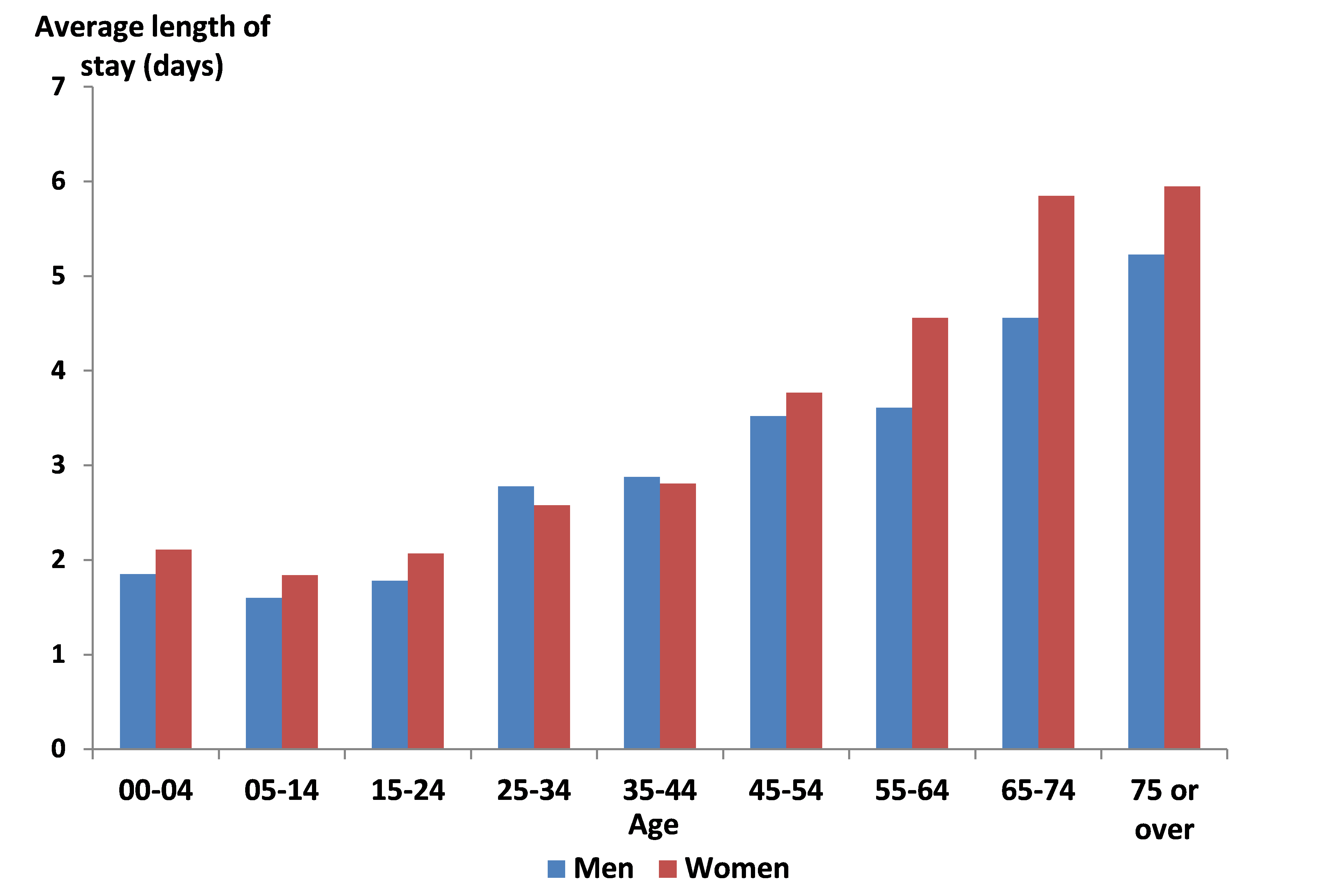 Average length of hospital stay due to asthma in days by age group and sex, 2005 - 2013, Reunion